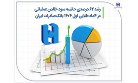 رشد ۶۲ درصدی حاشیه سود خالص عملیاتی در 4 ماه طلایی اول ۱۴۰۴ بانک صادرات ایران