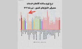 نقشه تورم ۱۴۰۴؛ کدام کالاها رکورد زدند؟
