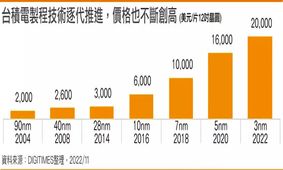 افزایش قیمت تراشه های TSMC – از 3 نانومتر تا 5 نانومتر